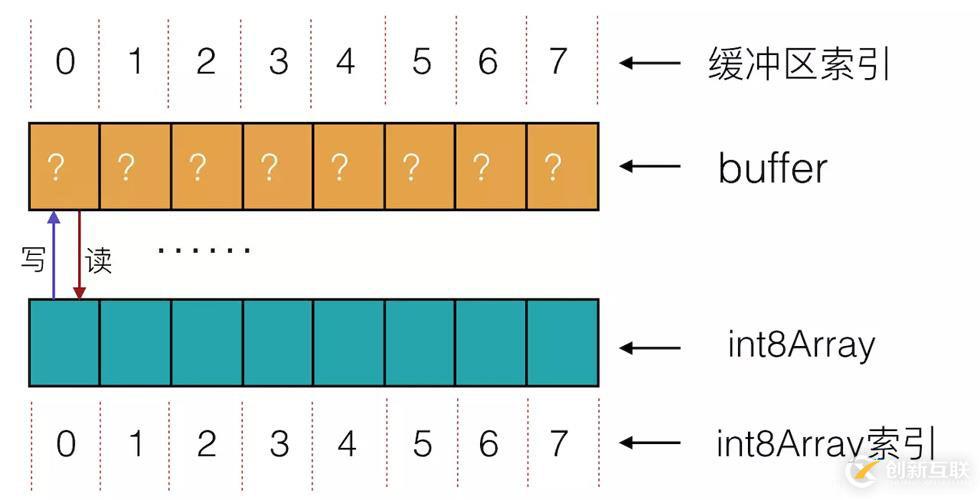 使用JavaScript怎么讀寫二進制數(shù)據(jù)