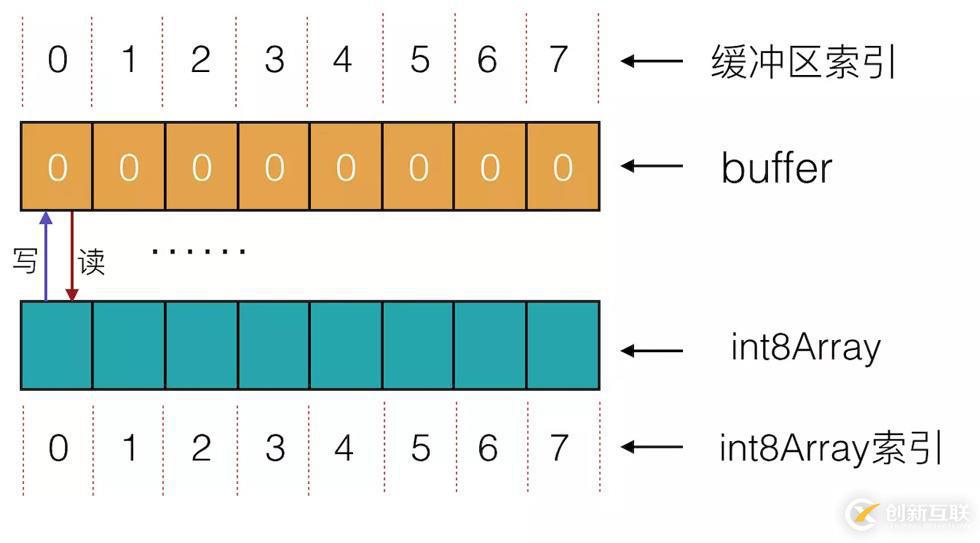 使用JavaScript怎么讀寫二進制數(shù)據(jù)