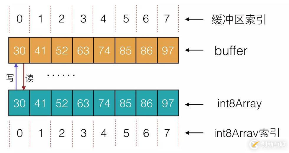 使用JavaScript怎么讀寫二進制數(shù)據(jù)
