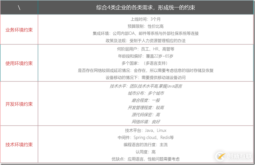 HRMS(人力資源管理系統(tǒng))-SaaS架構(gòu)設(shè)計(jì)-概要設(shè)計(jì)實(shí)踐