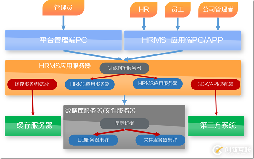 HRMS(人力資源管理系統(tǒng))-SaaS架構(gòu)設(shè)計(jì)-概要設(shè)計(jì)實(shí)踐