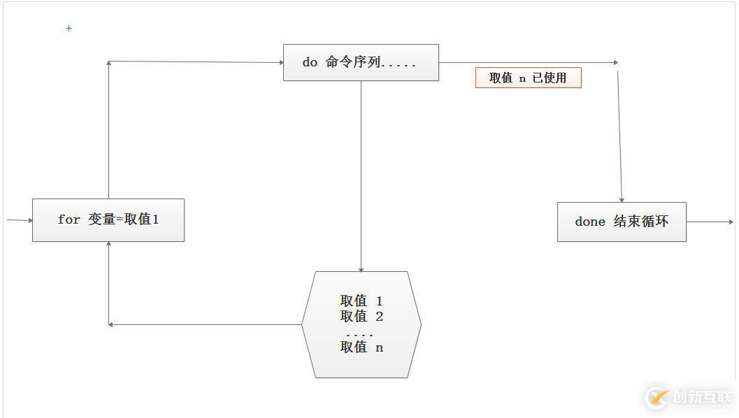 使用for循環(huán)語(yǔ)句