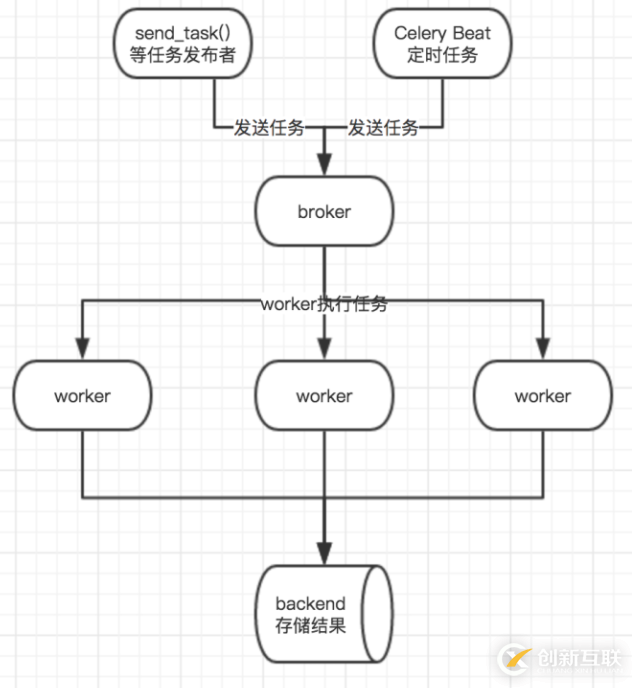 python分布式爬蟲(chóng)中的celery如何使用