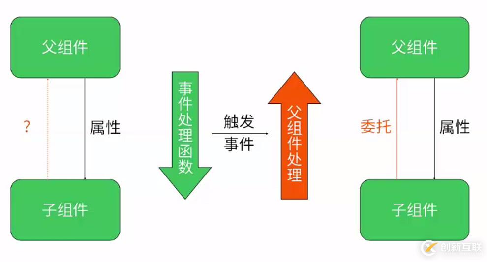 關(guān)于react中組件通信的幾種方式詳解