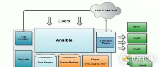 ansible深入理解和操作——01（ansible原理，安