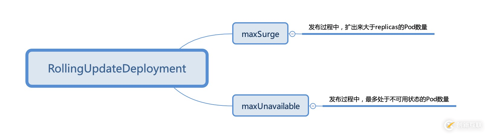 OpenKruise v0.5.0 版本發(fā)布,支持無損的流式分批發(fā)布策略
