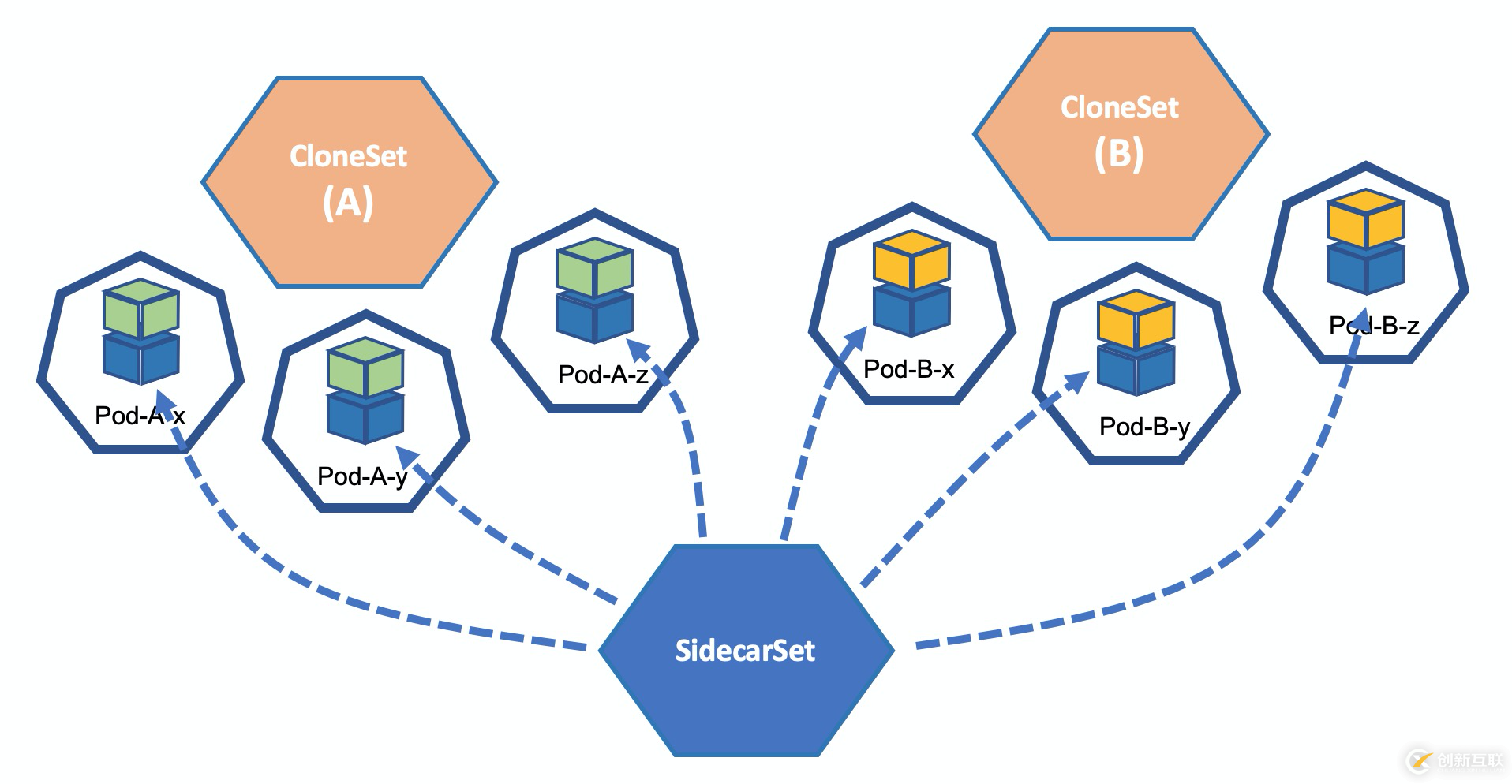 OpenKruise v0.5.0 版本發(fā)布,支持無損的流式分批發(fā)布策略
