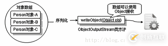 java中IO數(shù)據(jù)操作流、對(duì)象序列化、壓縮流的示例分析