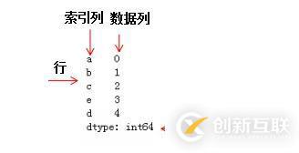 Python3快速入門(十三)——Pandas數(shù)據(jù)結(jié)構(gòu)
