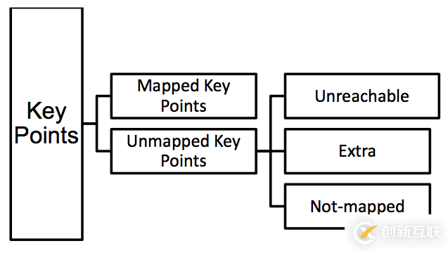 如何對(duì)unmapped key points進(jìn)行診斷