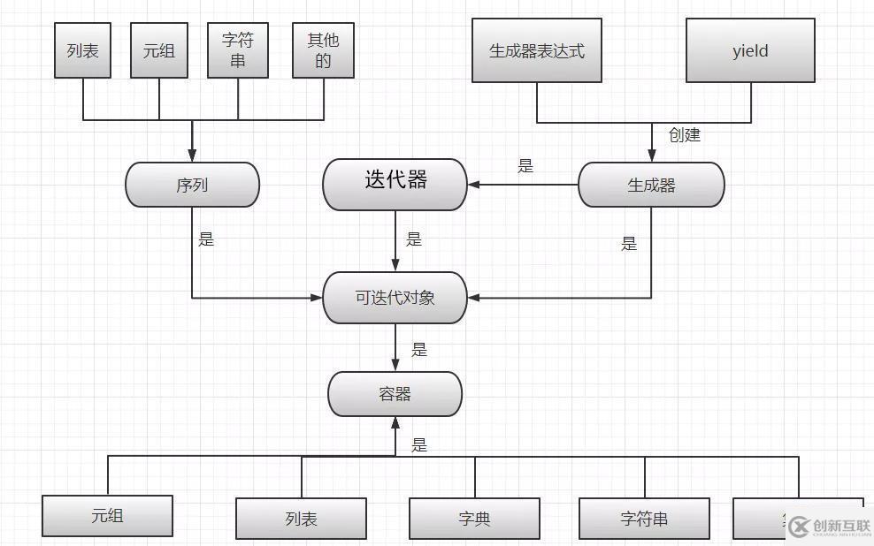 Python容器、可迭代對(duì)象、迭代器及生成器這么應(yīng)用