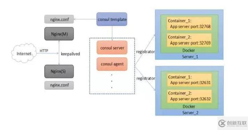 Docker容器中Compose編排、consul集群、te如何實現(xiàn)