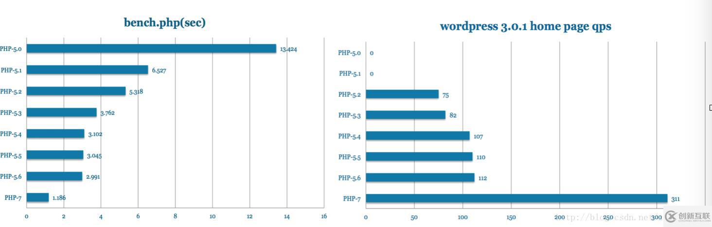 PHP5.6如何升級(jí)PHP7