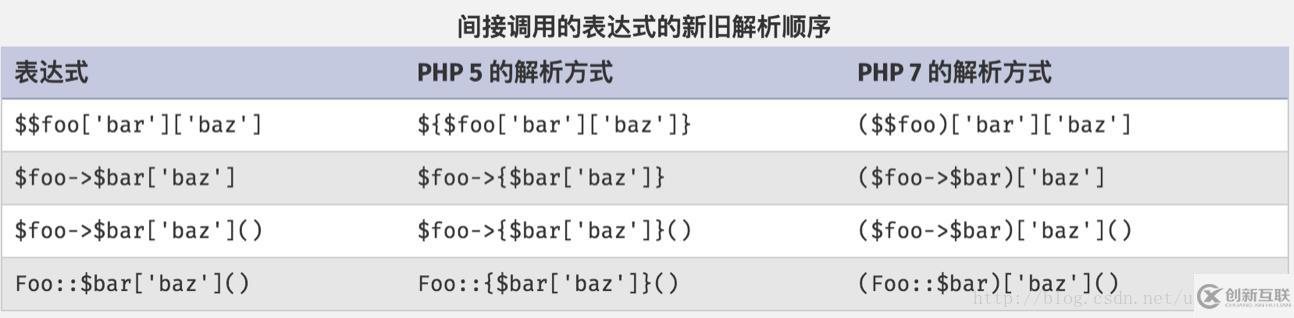 PHP5.6如何升級(jí)PHP7