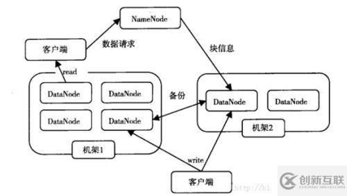 Hadoop之HDFS讀寫(xiě)原理