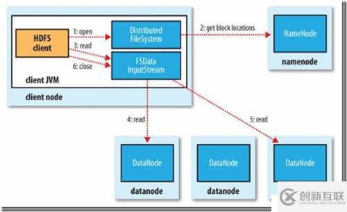 Hadoop之HDFS讀寫(xiě)原理