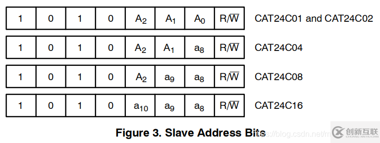 EEPROM 中怎么利用CAT24CXX實(shí)現(xiàn)分頁讀寫數(shù)據(jù)