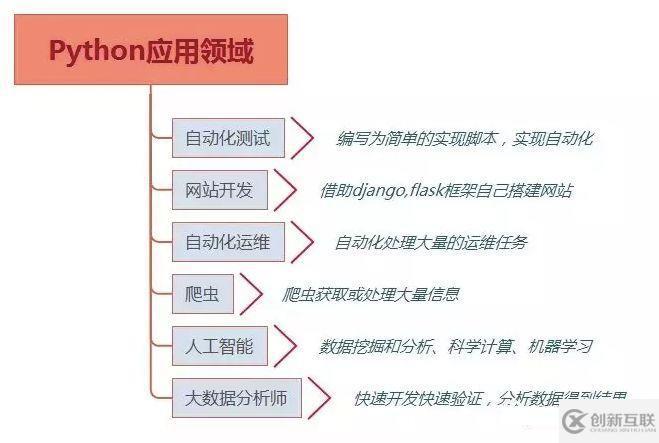 python在工作中的應(yīng)用場(chǎng)景介紹