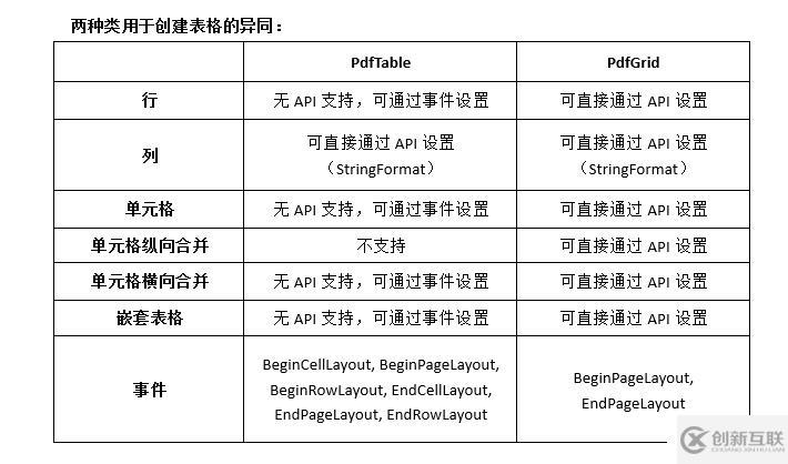C#怎么在PDF文檔中創(chuàng)建表格