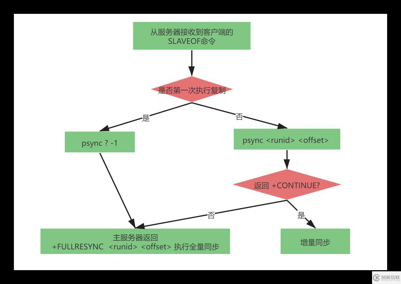 Redis中主從復(fù)制、Sentinel、集群有什么用