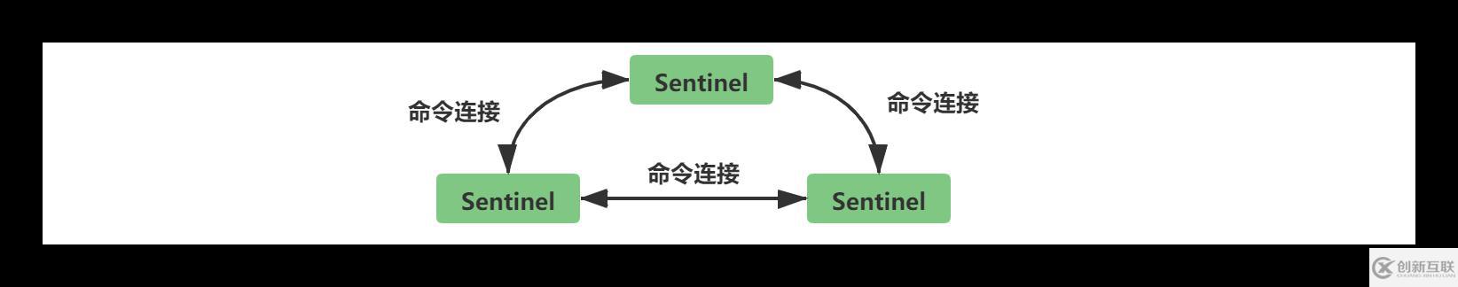 Redis中主從復(fù)制、Sentinel、集群有什么用