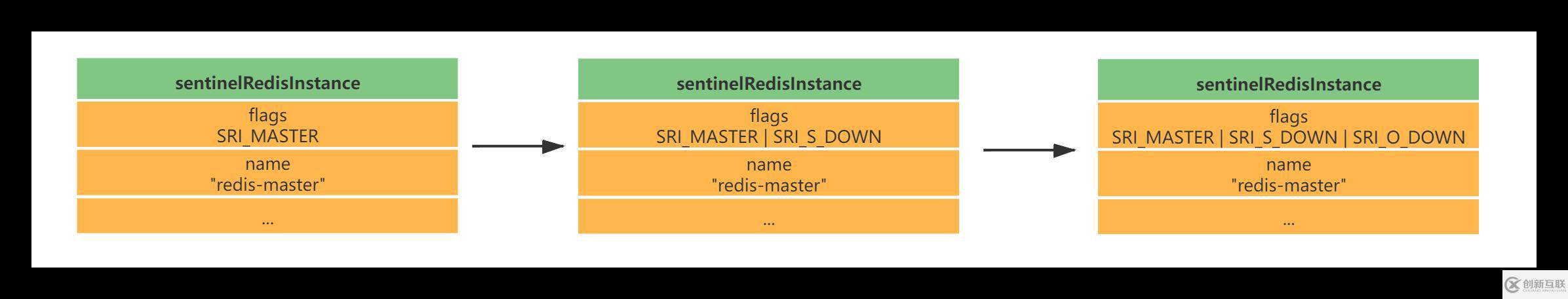 Redis中主從復(fù)制、Sentinel、集群有什么用