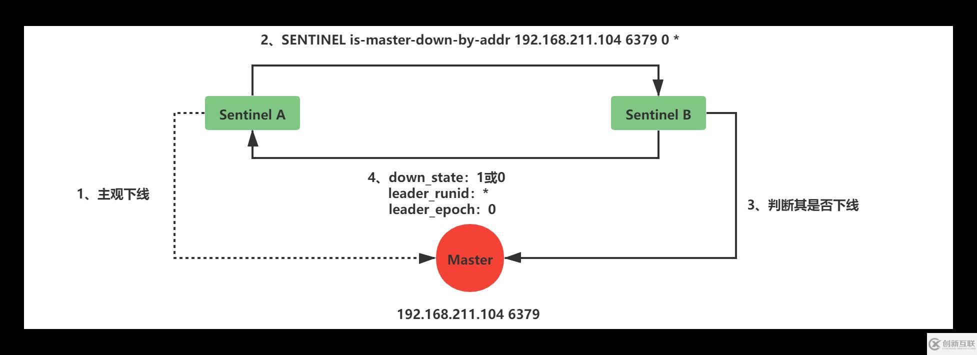 Redis中主從復(fù)制、Sentinel、集群有什么用