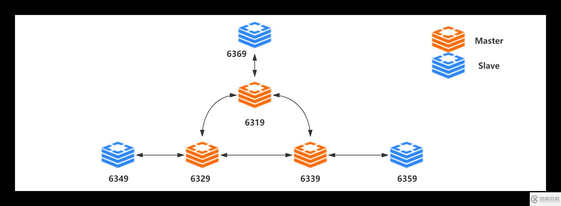 Redis中主從復(fù)制、Sentinel、集群有什么用