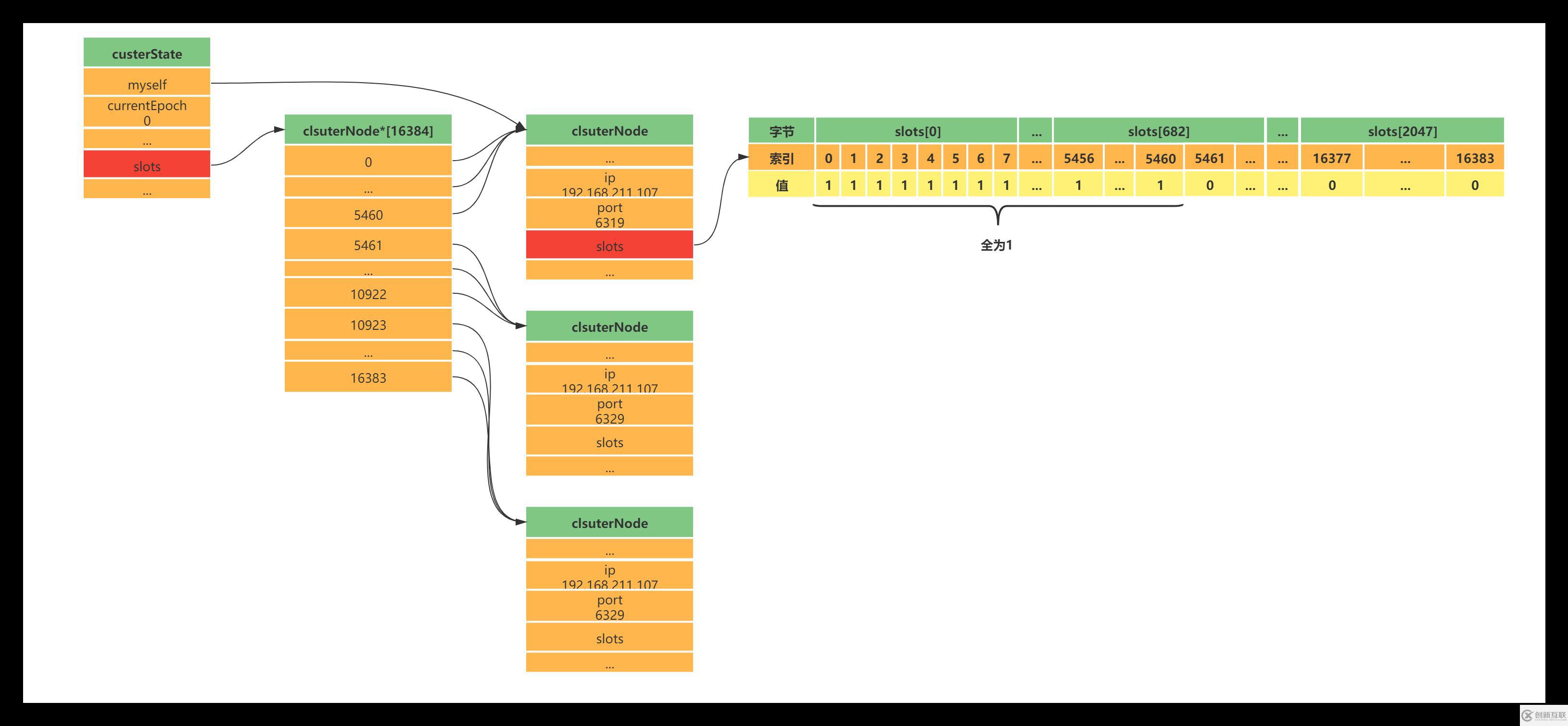 Redis中主從復(fù)制、Sentinel、集群有什么用