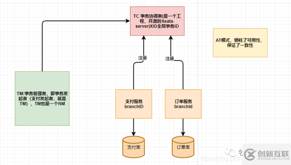 web開發(fā)中的分布式事務(wù)是怎樣的