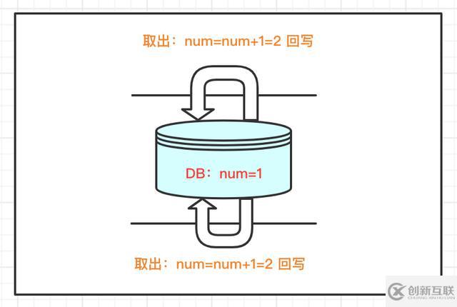 Java并發(fā)編程的悲觀鎖和樂(lè)觀鎖機(jī)制