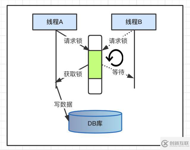 Java并發(fā)編程的悲觀鎖和樂(lè)觀鎖機(jī)制