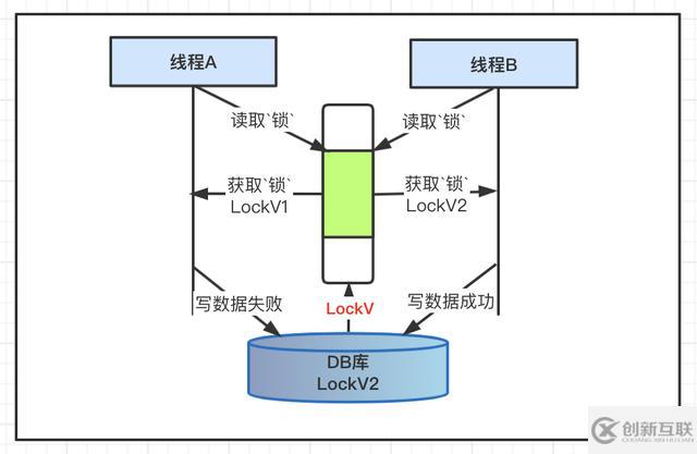 Java并發(fā)編程的悲觀鎖和樂(lè)觀鎖機(jī)制