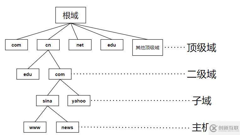 linux dns配置文件是什么