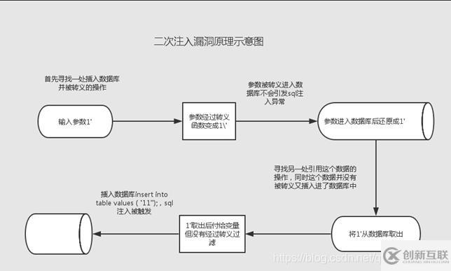常見SQL注入類型及原理是什么
