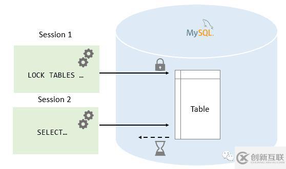 把MySQL中的各種鎖及其原理都列舉出來