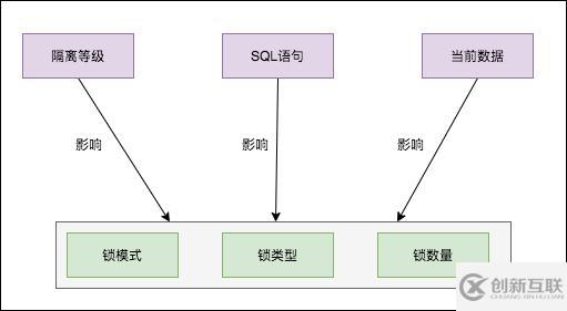 把MySQL中的各種鎖及其原理都列舉出來