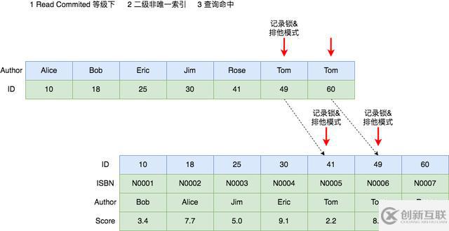 把MySQL中的各種鎖及其原理都列舉出來