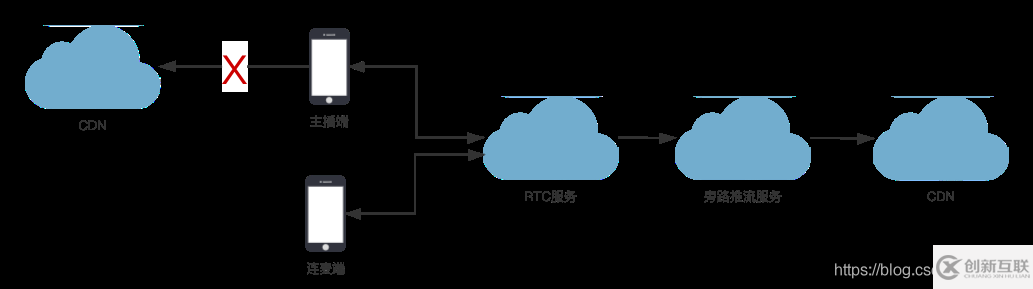 客戶端推流工具PUSH RTMP的示例分析