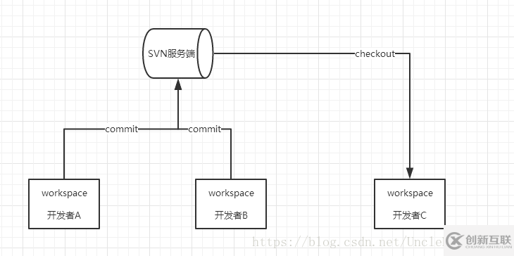 Git和SVN的區(qū)別是什么