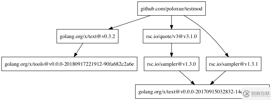 怎么實(shí)現(xiàn)Go Module依賴關(guān)系的可視化