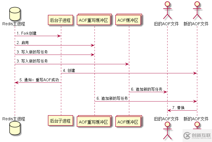 Redis在Docker中的數(shù)據(jù)持久化是什么意思