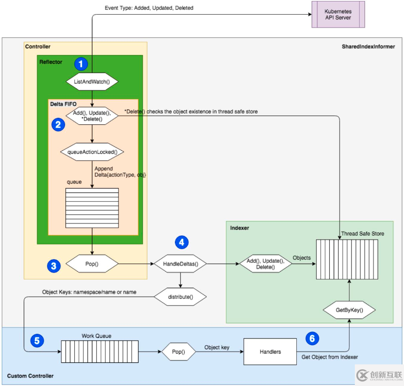 如何理解Kubernetes API 編程范式