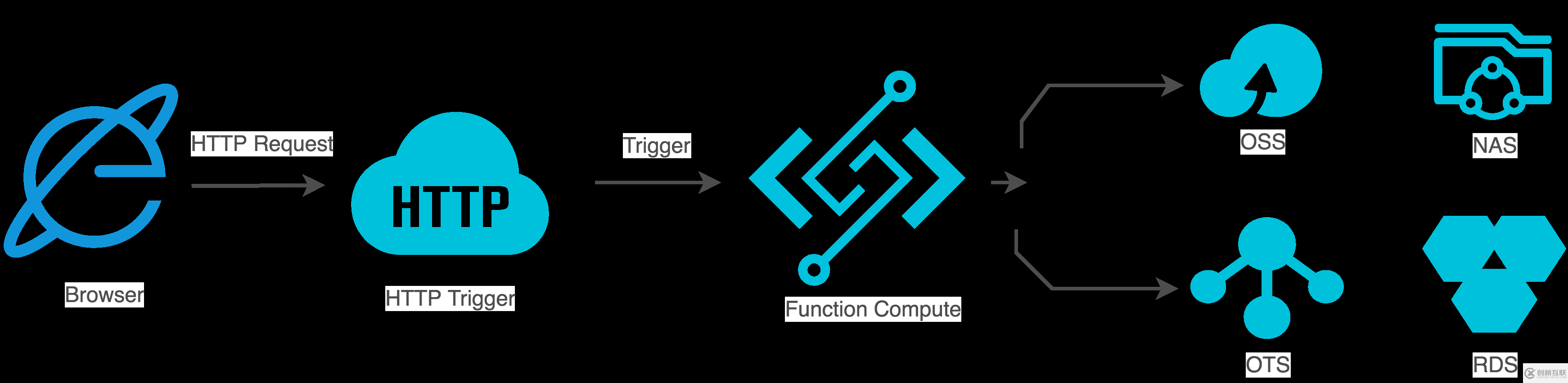 函數(shù)計(jì)算搭建 Serverless Web 應(yīng)用（一）- HTTP 觸發(fā)器