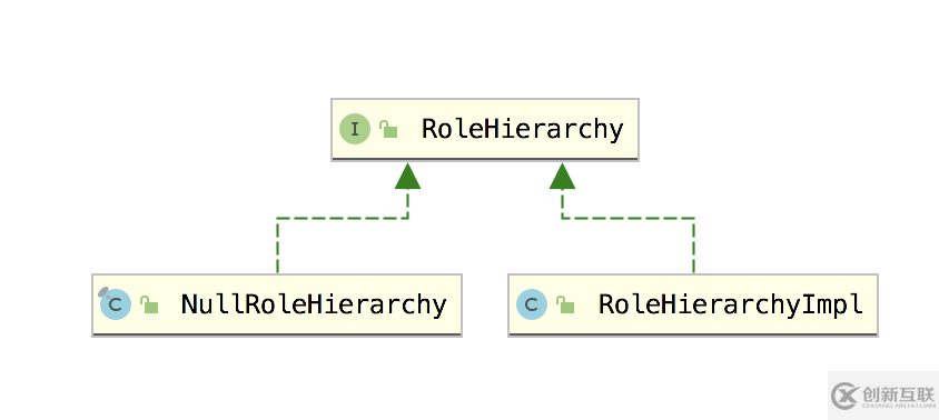 Spring Security中怎么讓上級擁有下級的所有權(quán)限