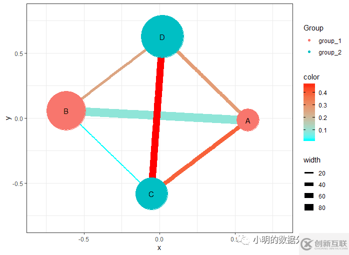 如何理解R語言做網(wǎng)絡(luò)圖的分析