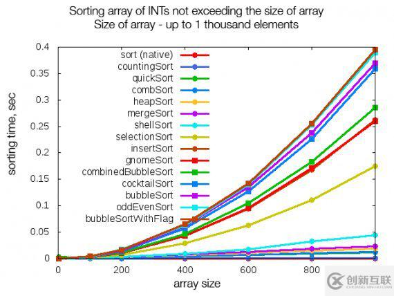 14種排序算法和PHP數(shù)組都有哪些