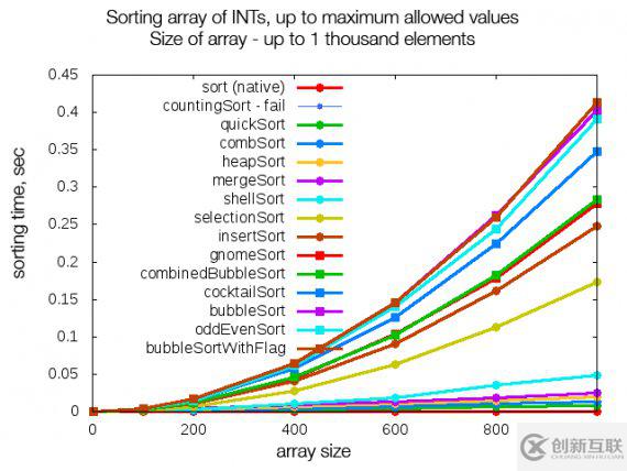 14種排序算法和PHP數(shù)組都有哪些