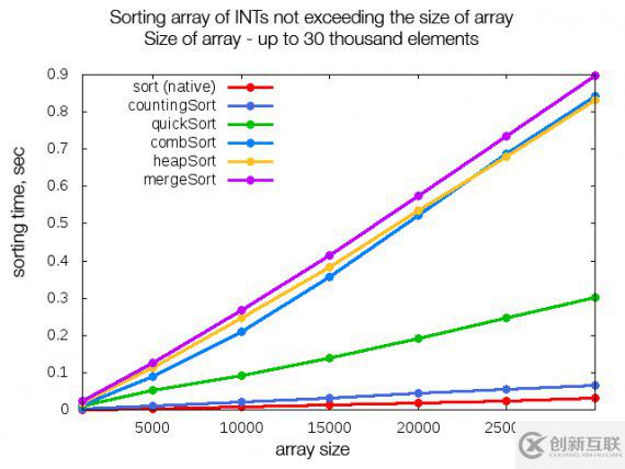 14種排序算法和PHP數(shù)組都有哪些
