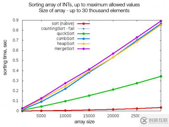 14種排序算法和PHP數(shù)組都有哪些